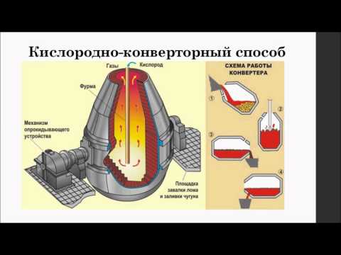Производство чугуна и стали. Химия 9 класс.