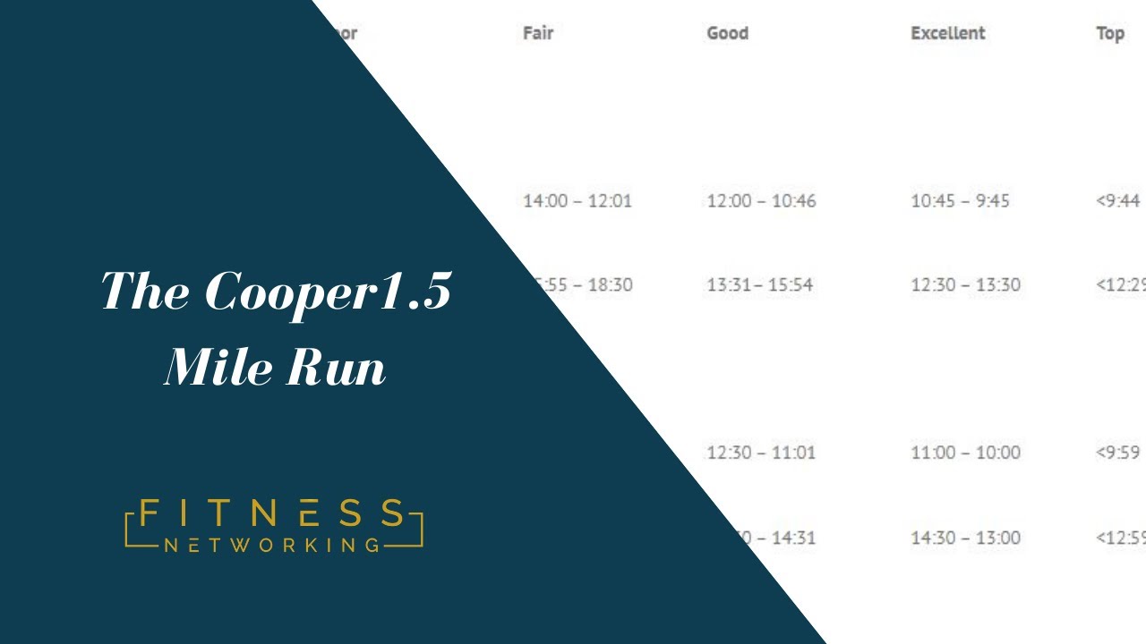 The cooper 1.5 mile run fitness test, How to perform the test and