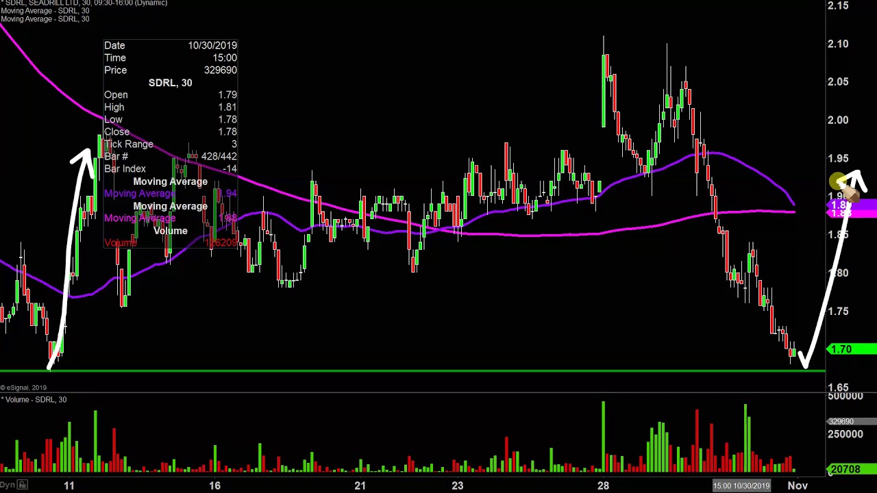 Sdrl Stock Chart