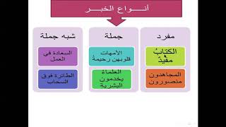 تبسيط النحو الدرس الثالث أنواع الخبر نواسخ الجملة الاسمية كان التامة والناقصة Youtube