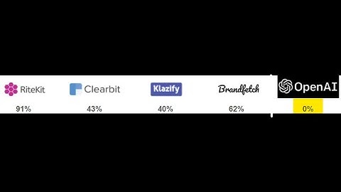 Why get company logo and brand colors and more by API: Why go with RiteKit APIs in sixty seconds