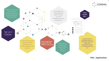 Introduction to CORDIAL | Earth Observation Data Software