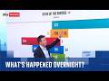 What's happened overnight as Reform make massive gains | Vote 2026