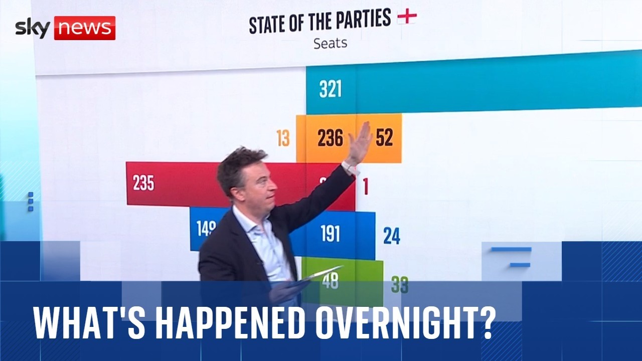 What's happened Overnight as Reform make massive gains | Vote 2026