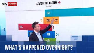 What's happened overnight as Reform make massive gains | Vote 2026 screenshot 3