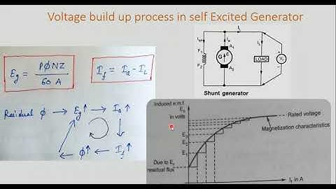 Voltage build up process in Self Excited DC Generator (in Hindi)