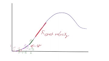 Conceptual Analysis of a Position Time graph with Acceleration