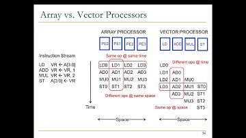 Digital Design and Comp. Arch. - L21: SIMD/GPU Architectures (Spring 2024)