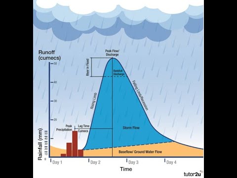 hydrograph hydrology