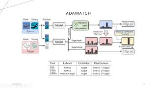 [논문미식회] CV309: AdaMatch:A Unified Approach to Semi-Supervised Learning and Domain Adaptation