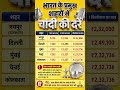 भारत के प्रमुख शहरों में चांदी का ताजा भाव | Silver Rate Today | Jaipur Delhi Mumbai Silver Price
