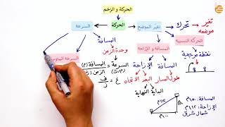 مراجعات عين-الحركة والزخم ١-الحركة والزخم