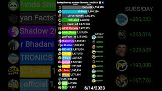 Fastest Growing Youtube Channels (June 2023) - MrBeast vs DaFuq!?Boom! War #shorts