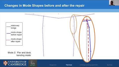 Monitoring the health of bridge structures - Kasun Kariyawasam