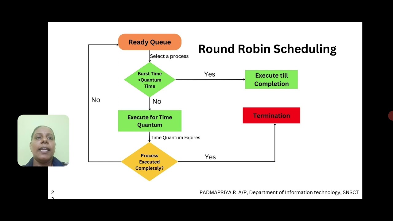 OS PROCESS SCHEDULING #snsinstitutions #snsdesignthinkers # ...