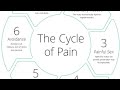 Causes of Painful SEX (Dyspareunia)- Reproductive Health
