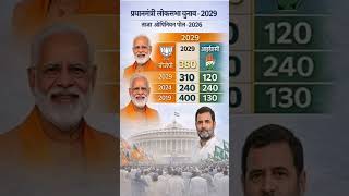 BJP vs Congress 2029: Shocking Results Revealed! 🔥 543 Seats Latest Survey | Who is Next PM?Is a ma