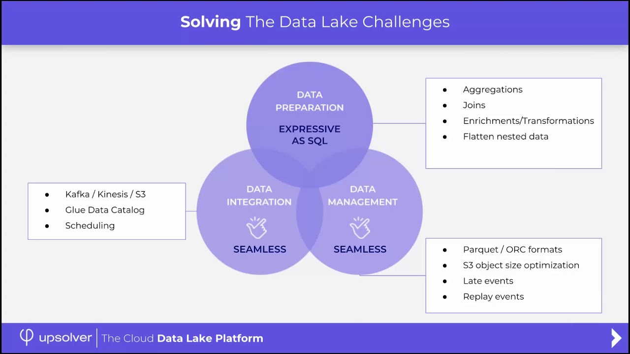 How Upsolver Tips the Scales from BigQuery to AWS YouTube