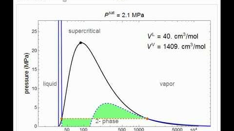 Single-Component P-V and T-V Diagrams