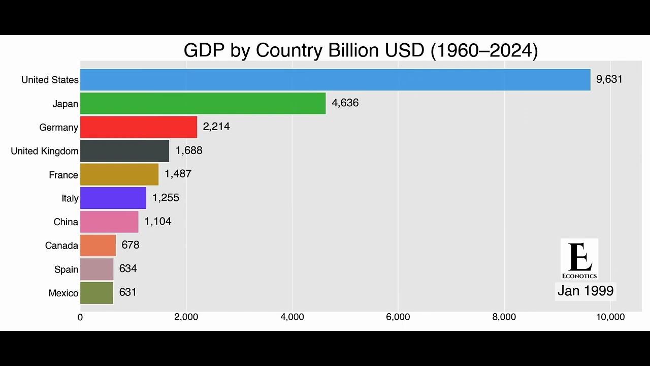 GDP Growth of Top Countries (1960–2024) | Billion USD Bar Race - YouTube