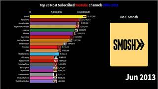 Top 20 Most Subscribed  YouTube Channels 2006 2021