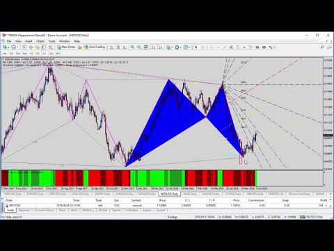 Forex Update: Looking for a Long Setup into Support NZDUSD