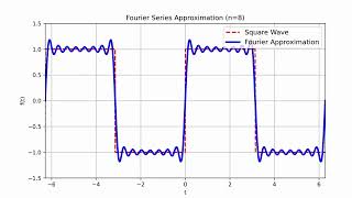 Famous Fourier Series Animation: Square Wave Approximation Net Worth