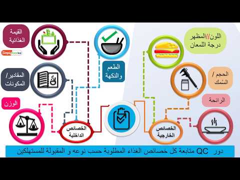 وصف وظيفة أخصائى مراقبة الجودة  Quality Control Job 🍩🍭🌡️📖📊📈✅