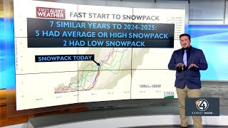 Fast start to the snow pack
