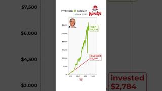 POV: You invested $1/day in Wendy's📈🔥 #wendys #investments #stockmarket