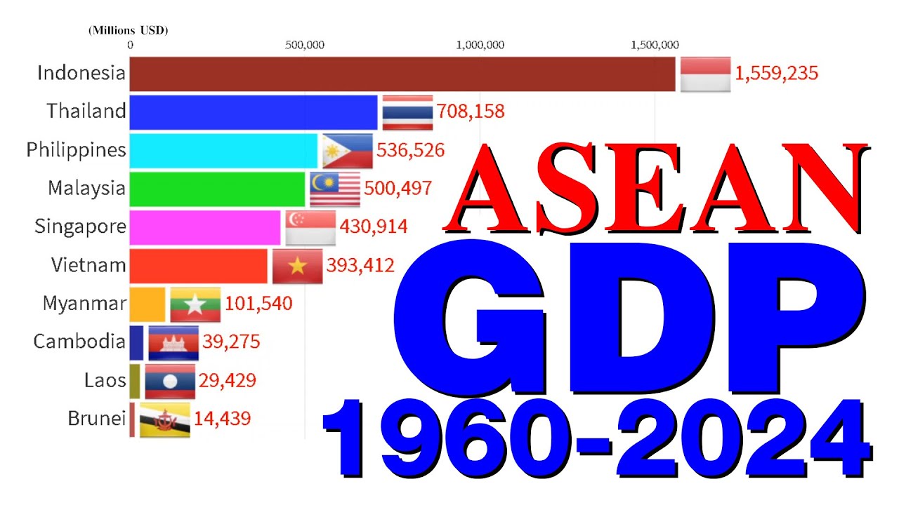 ASEAN countries by GDP (nominal) 19602024 YouTube