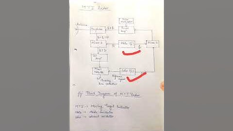 Moving Target Indication (MTI radar)