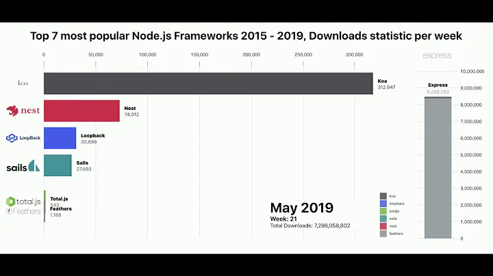 Top 7 most popular Node.js Frameworks 2015 - 2019.