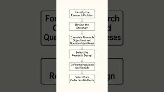Steps in Research Methodology| What is Research Methodology #research #ytshort