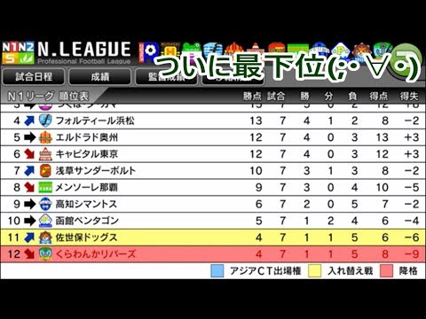 カルチョビットa 女子選手のみ補強 184 ついに 最下位転落 リマッセ大阪戦 サッカークラブ育成ゲーム Youtube