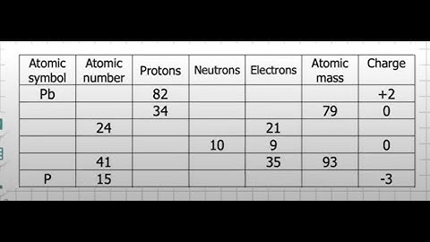 Chemistry: Filling out Periodic Table Chart using Atomic Mass and Atomic Number (Chem Tricks)