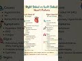 Heart Failure 💝 Right sided Vs Left Sided #nursingstudent #nursing #nurse #viralvideo #viral #shorts