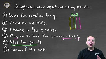 Graphing Linear Equations by Plotting Points
