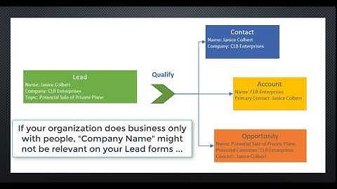 Lead Qualification in Microsoft Dynamics 365