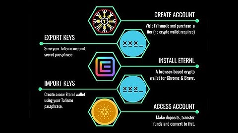 Eternl Cardano Wallet Setup - Talismo App