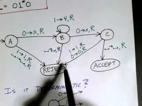 Restricted Turing Machines - GeeksforGeeks