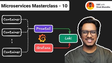 Hoe ik microservices eenvoudiger maakte met Grafana en Loki!
