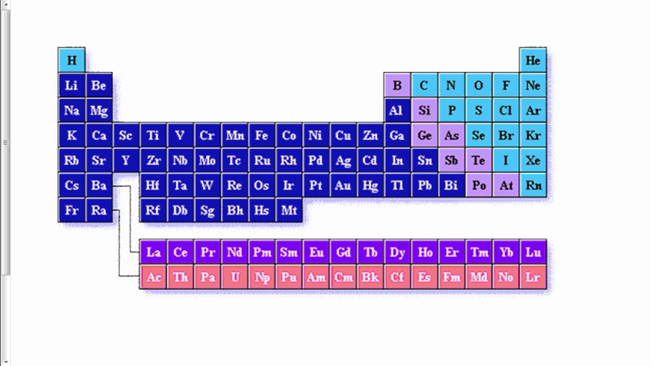 Henry Moseley And The Periodic Table Youtube