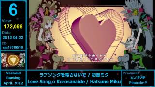 【Vocaloid】Ranking April 2012【TOP15】