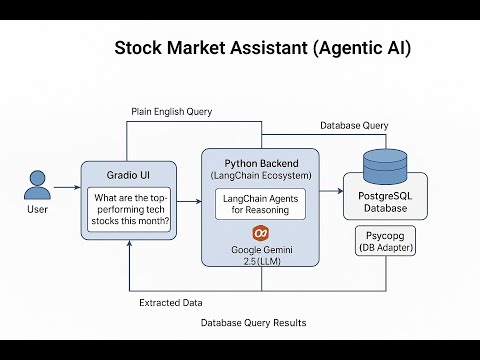 Built Stock Market AI Agent :Talk To Database With Plain English in 7 mins with Only 9 Lines of Code