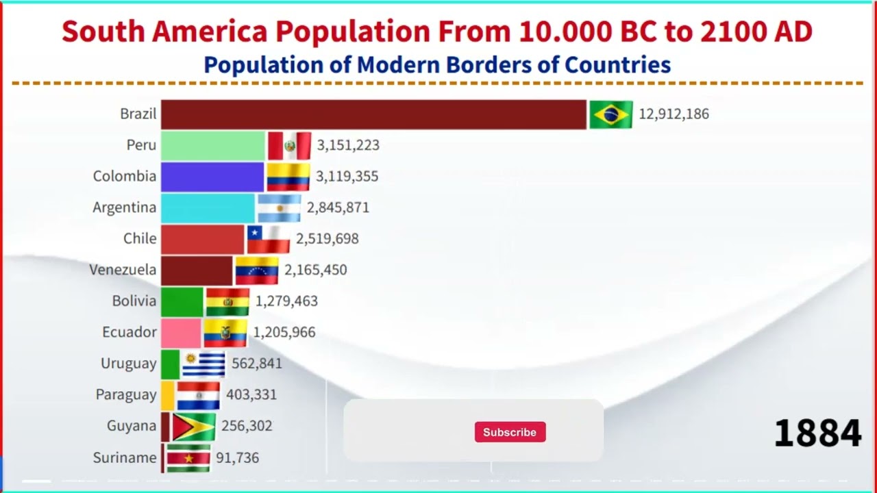 South America Population From 10 000 BC to 2100 AD Population History of Countries