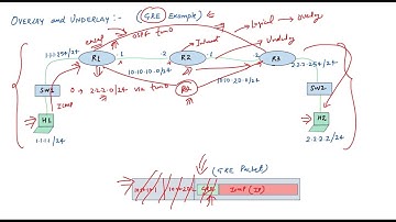SD-Access Underlay and Overlay