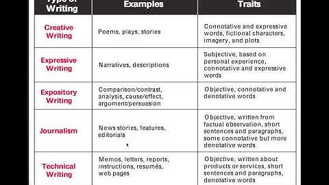 How to write a  Technical writing.