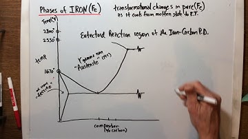 ME 3311 Fe - C phase diagram