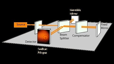 Michelson interferometer 3d animation//ch 9 physical optics// Working and structure of interferomete